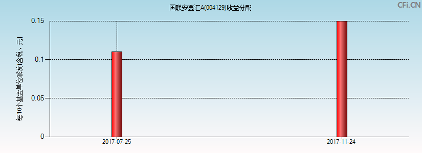 004129基金收益分配图