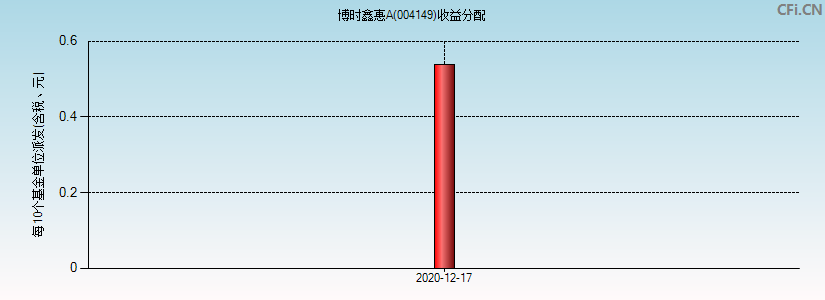 004149基金收益分配图