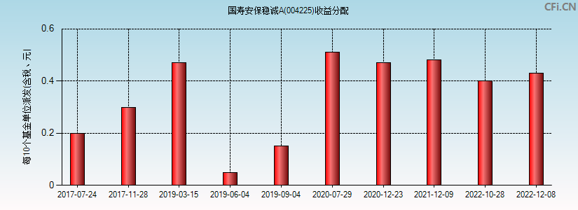 004225基金收益分配图