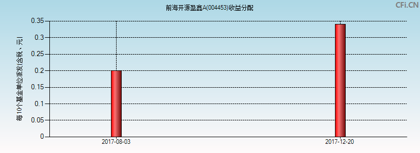 004453基金收益分配图