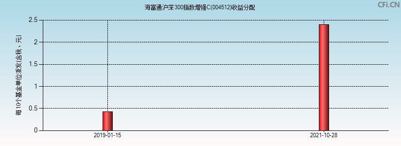 004512基金收益分配图