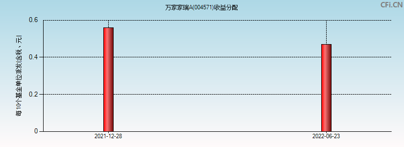 004571基金收益分配图