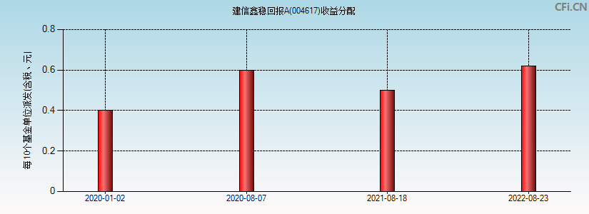 004617基金收益分配图