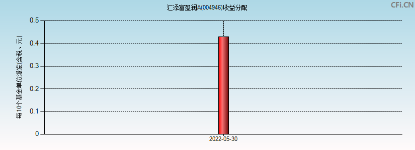 004946基金收益分配图