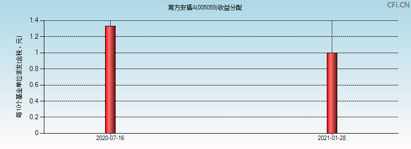 005059基金收益分配图