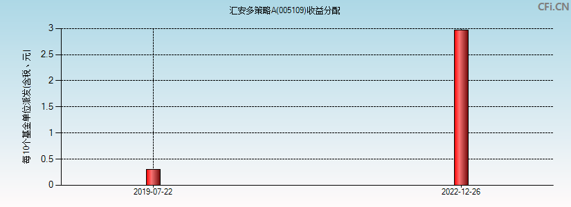 005109基金收益分配图