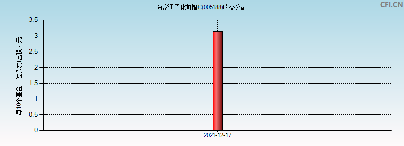 005188基金收益分配图