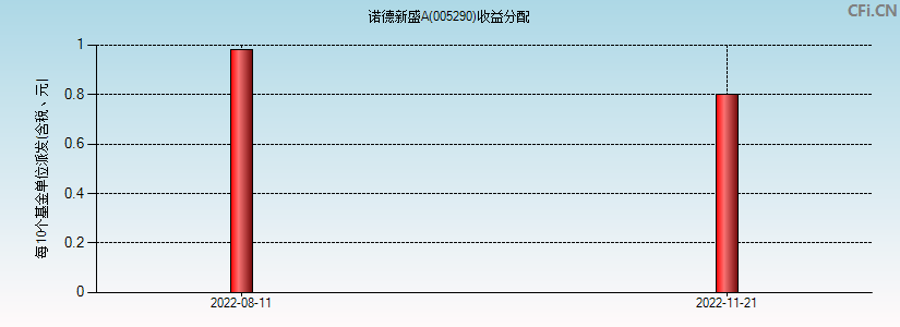 005290基金收益分配图