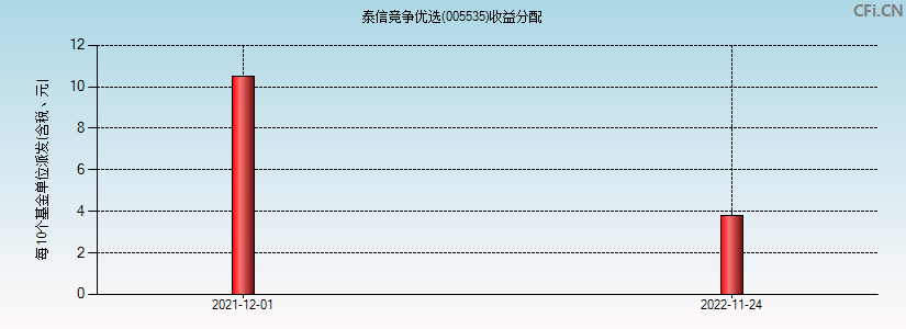 005535基金收益分配图