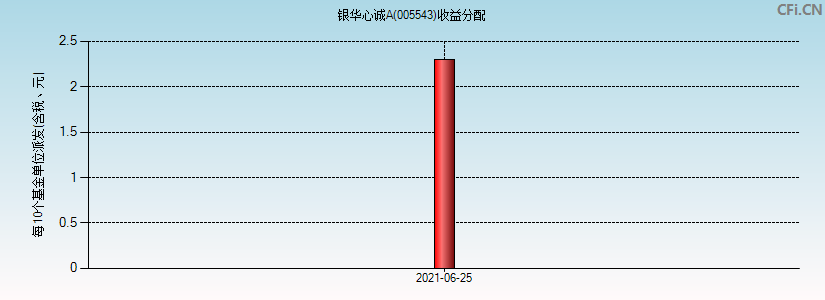 005543基金收益分配图