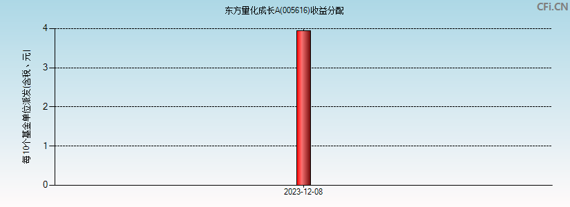 005616基金收益分配图