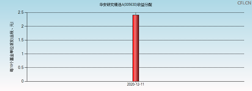 005630基金收益分配图