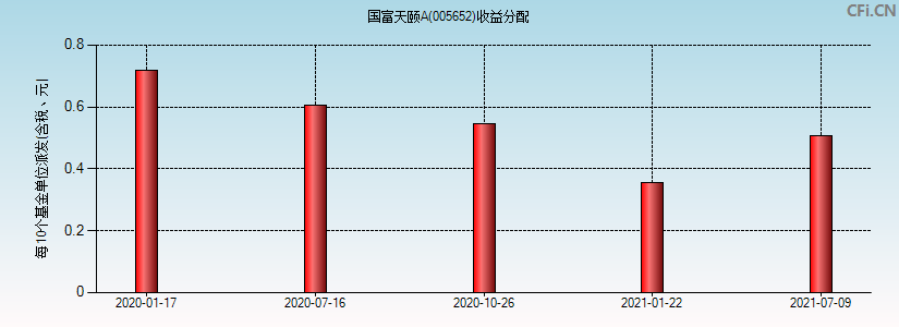 005652基金收益分配图