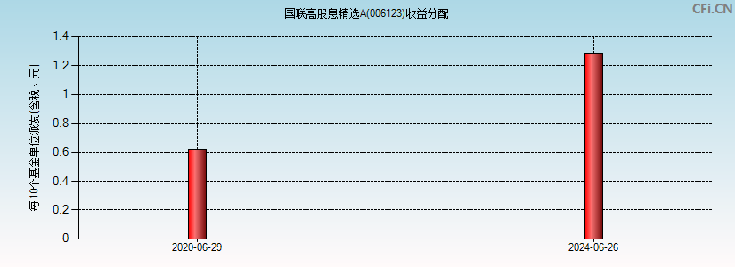 006123基金收益分配图