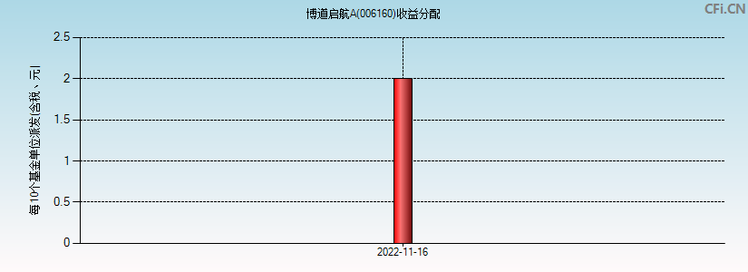 006160基金收益分配图