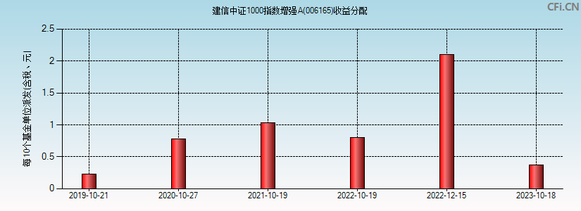 006165基金收益分配图