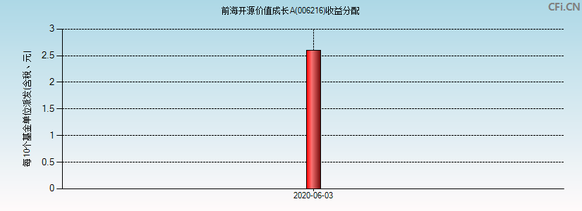 006216基金收益分配图