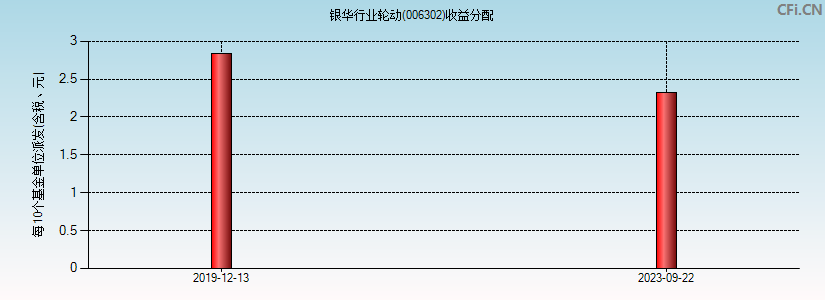 006302基金收益分配图