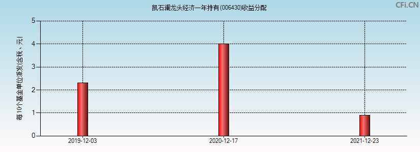 006430基金收益分配图