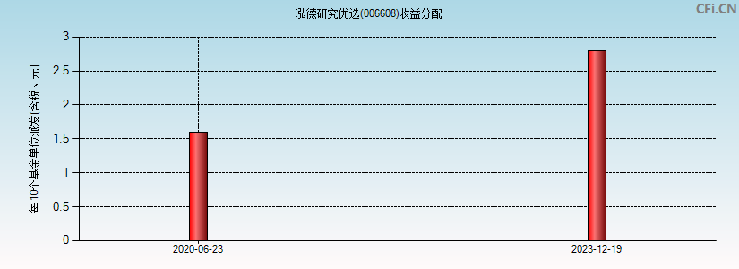 006608基金收益分配图