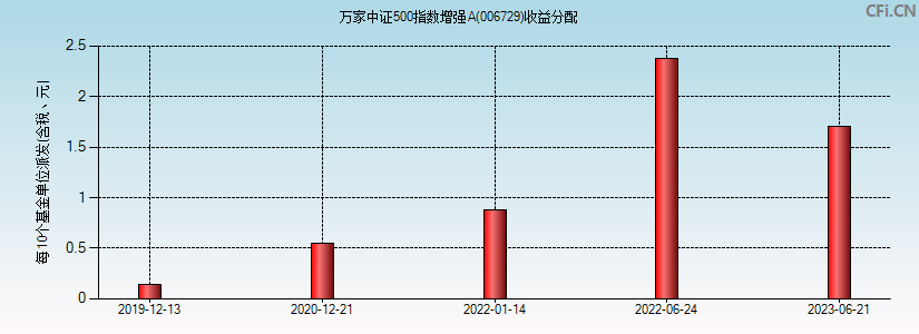 006729基金收益分配图