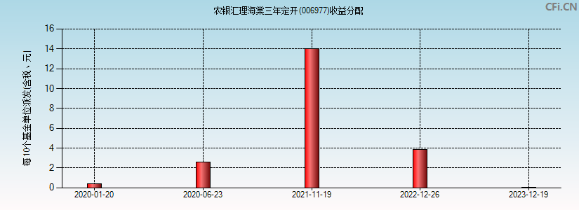 006977基金收益分配图