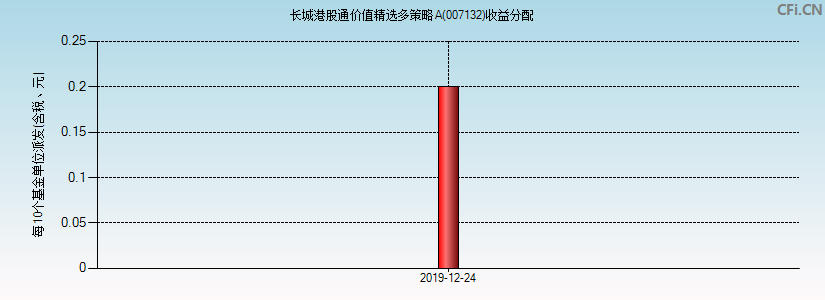 007132基金收益分配图