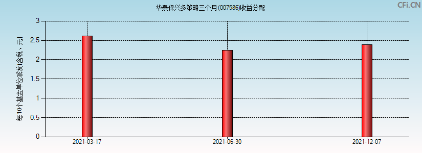 007586基金收益分配图