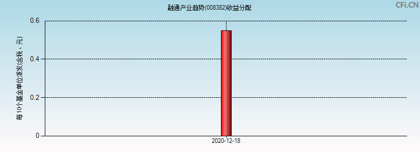 008382基金收益分配图