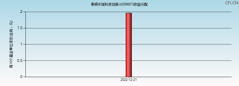 008657基金收益分配图