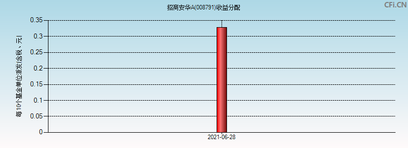 008791基金收益分配图