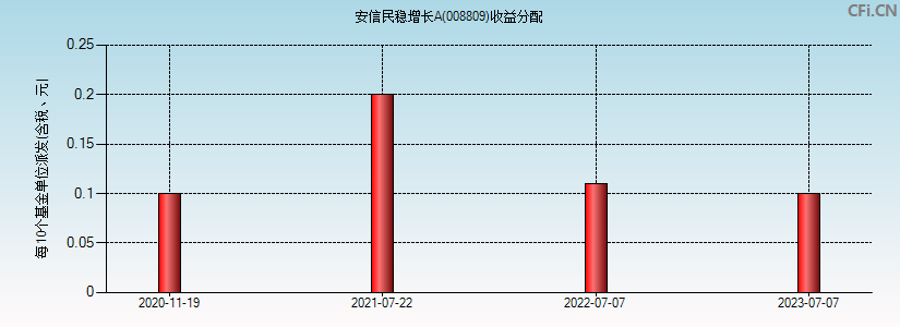 008809基金收益分配图