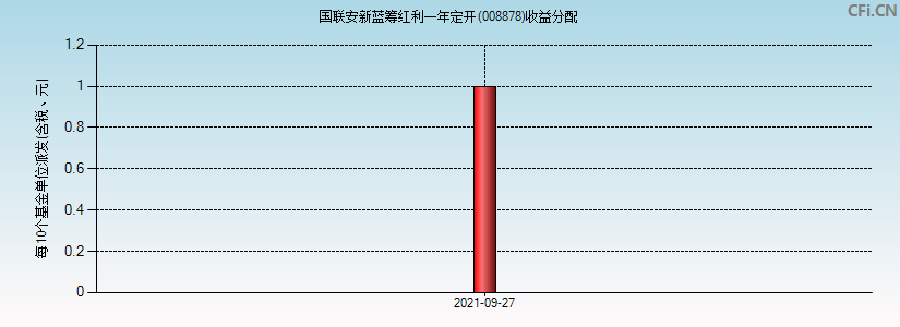 008878基金收益分配图