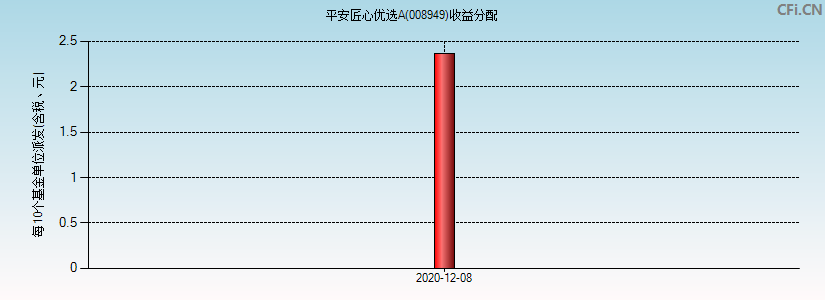 008949基金收益分配图