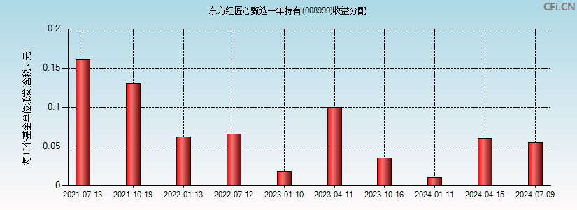 008990基金收益分配图