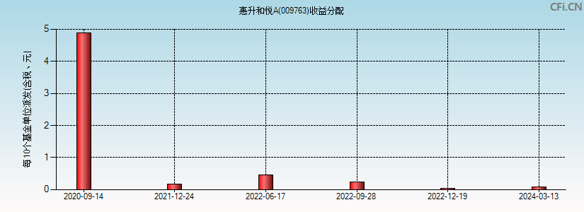 009763基金收益分配图