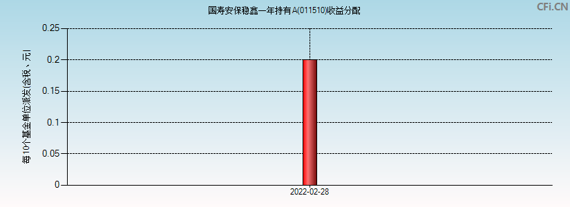 011510基金收益分配图