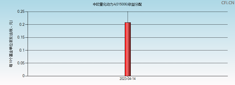 015006基金收益分配图