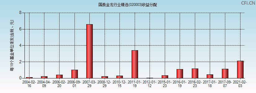 020003基金收益分配图