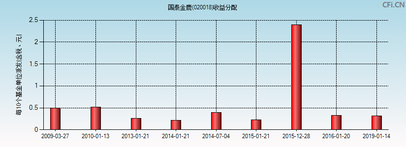 020018基金收益分配图