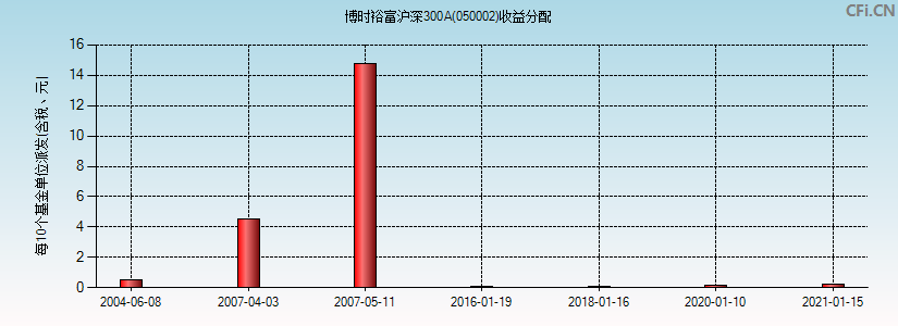 050002基金收益分配图