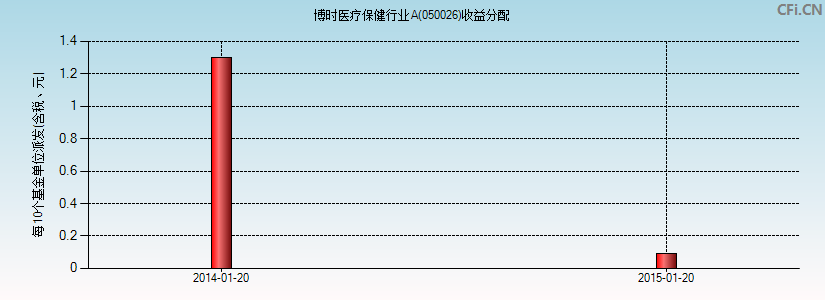 050026基金收益分配图