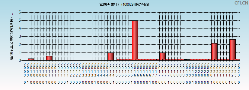 100029基金收益分配图