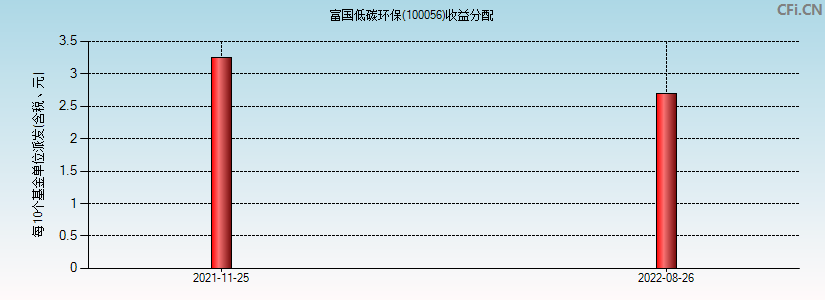 100056基金收益分配图