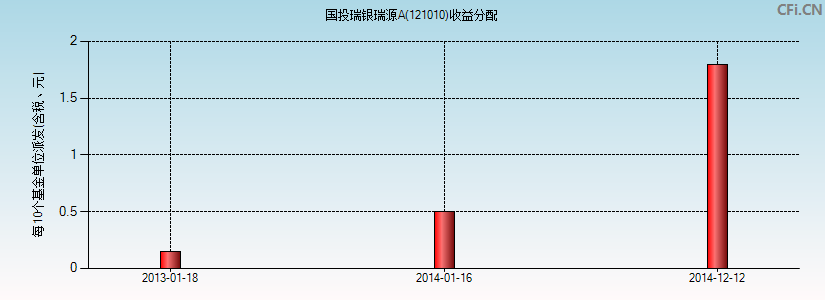 121010基金收益分配图