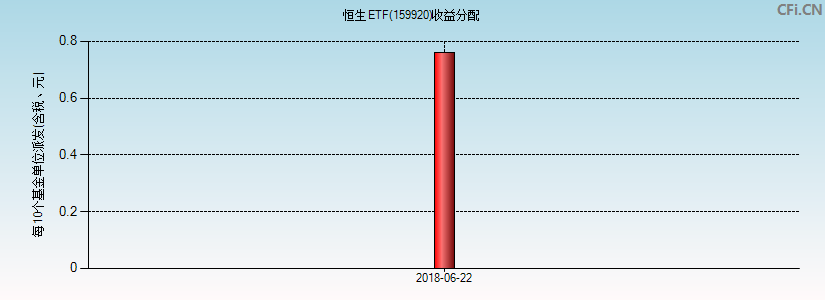 159920基金收益分配图