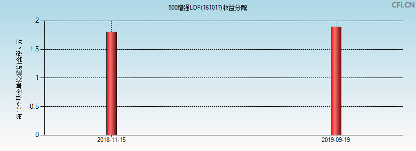 161017基金收益分配图