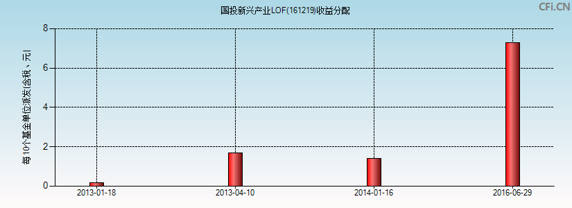 161219基金收益分配图