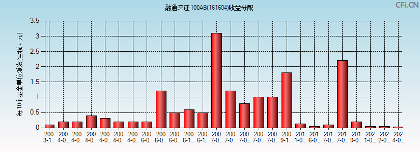 161604基金收益分配图