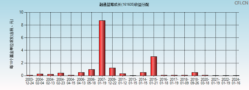 161605基金收益分配图